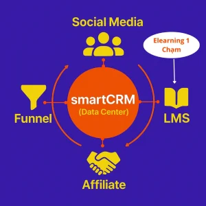 Trải Nghiệm Elearning 1 Chạm